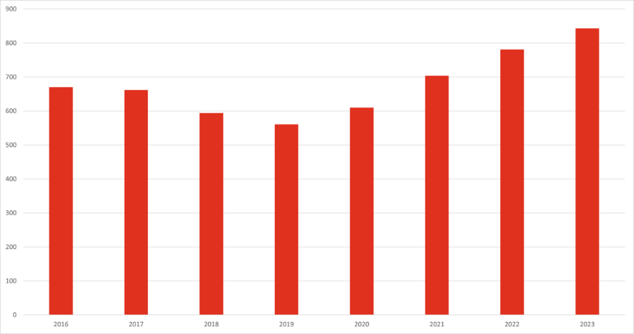 Diagram över sjukvårdslarm mellan 2016 och 2023. Staplarna visar att sjukvårdslarmen var som lägst 2019 med strax över 550. Larmen har sedan ökat varje år, år 2023 visar stapeln på en bit över 800 larm.