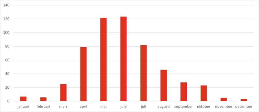 Diagram som visar att markbränder ökar i framför allt april, maj, juni, juli